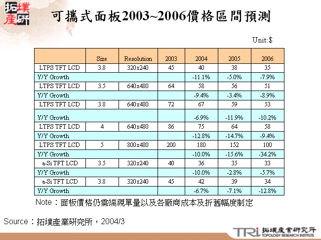 可攜式面板2003~2006價格區間預測