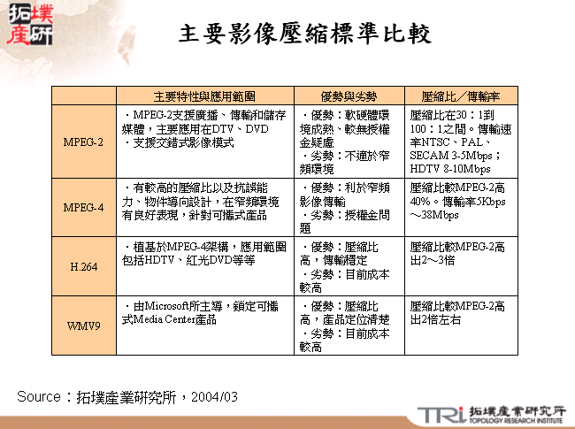 主要影像壓縮標準比較