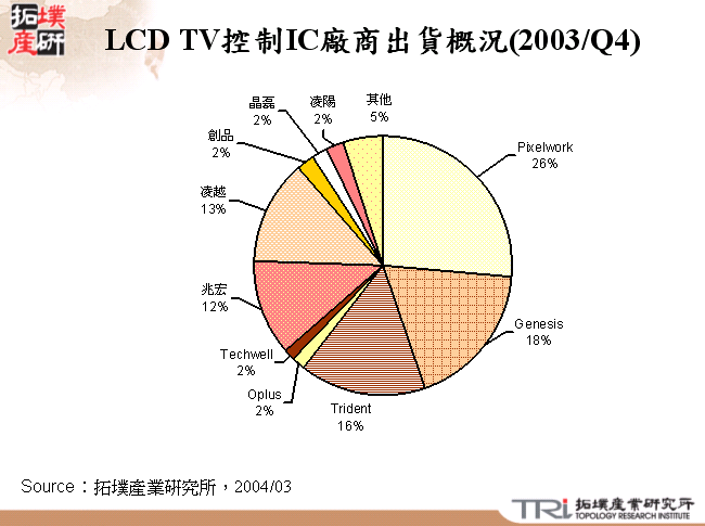 LCD TV控制IC廠商出貨概況(2003/Q4) 