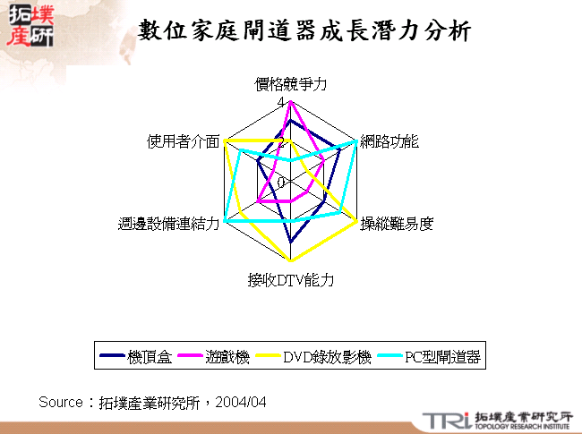 數位家庭閘道器成長潛力分析