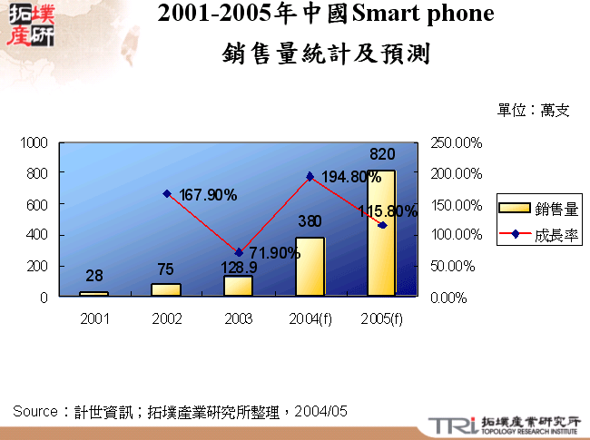 2001-2005年中國Smart phone銷售量統計及預測 