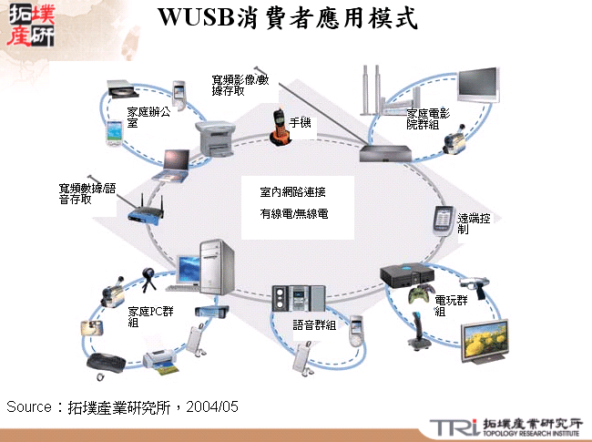 WUSB消費者應用模式