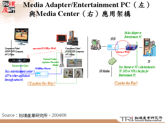 Media Adapter/Entertainment PC與Media Center應用架構