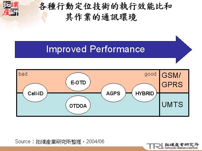 各種行動定位技術的執行效能比和其作業的通訊環境