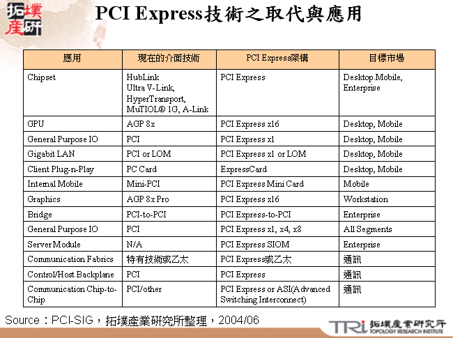 PCI Express技術之取代與應用