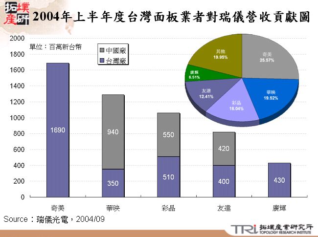 2004年上半年度台灣面板業者對瑞儀營收貢獻圖