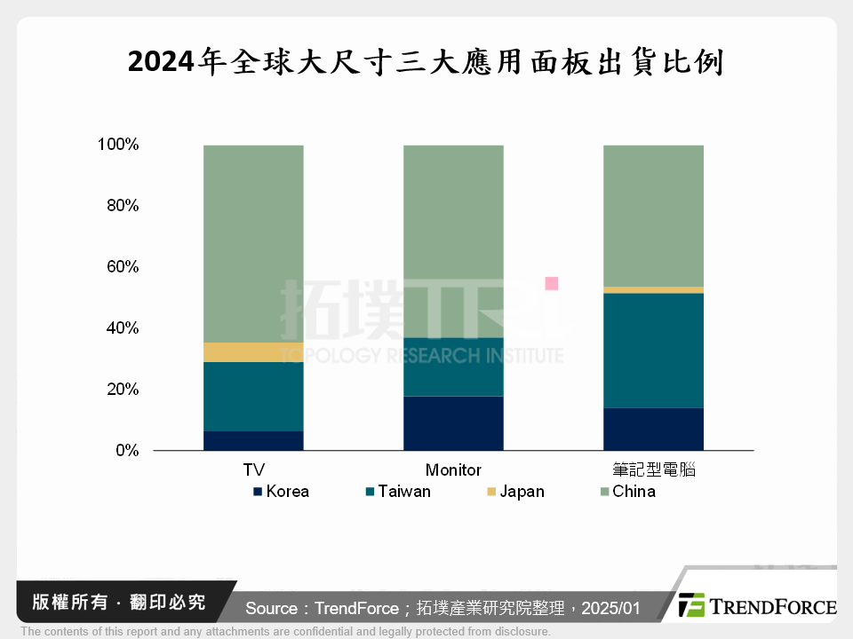 非中國區域面板廠轉型路線分析