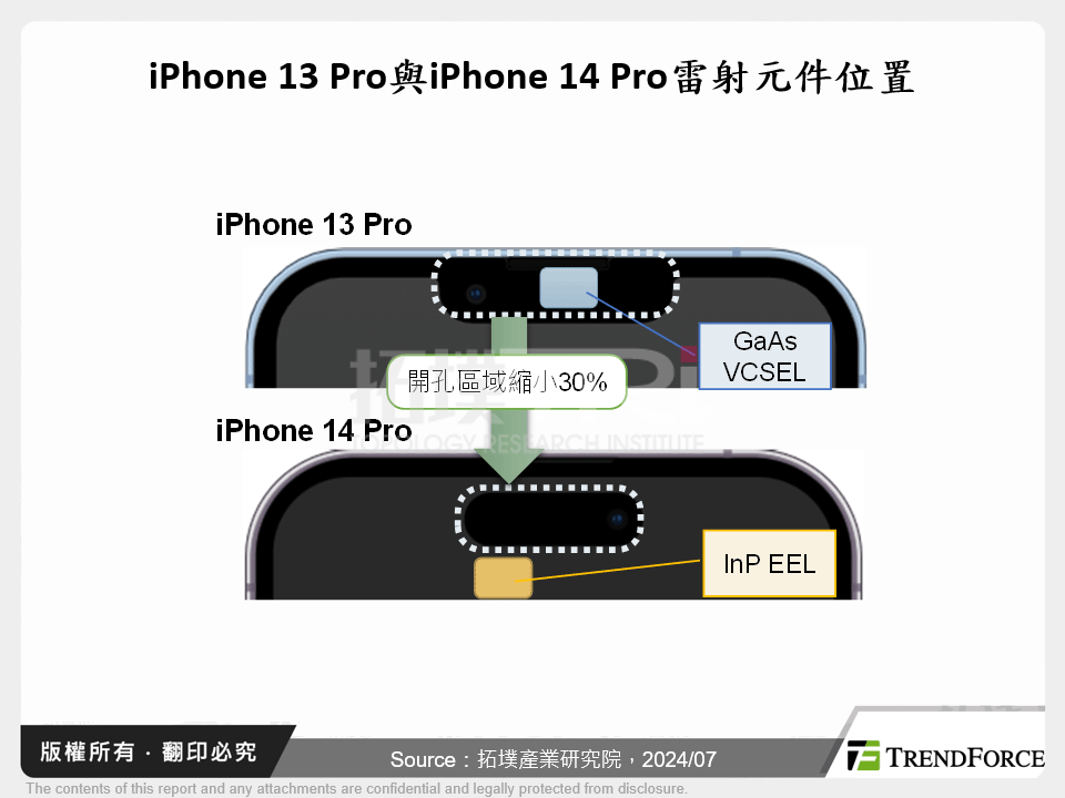 iPhone 13 Pro與iPhone 14 Pro雷射元件位置