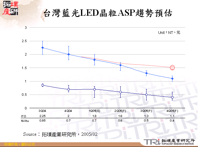 台灣藍光LED晶粒ASP趨勢預估