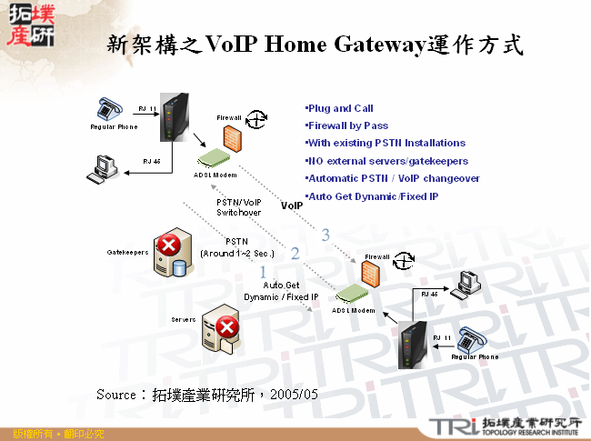 新架構之VoIP Home Gateway運作方式