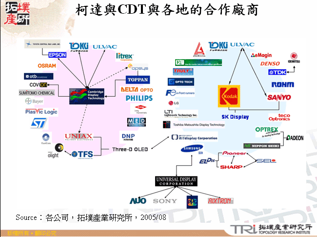 柯達與CDT與各地的合作廠商