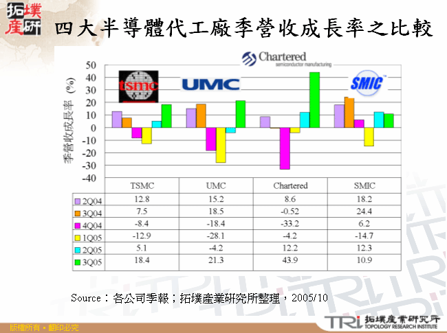 四大半導體代工廠季營收成長率之比較