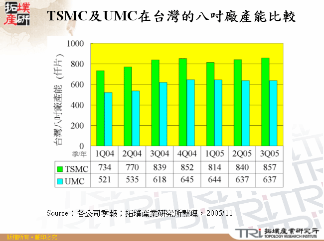 TSMC及UMC在台灣的八吋廠產能比較