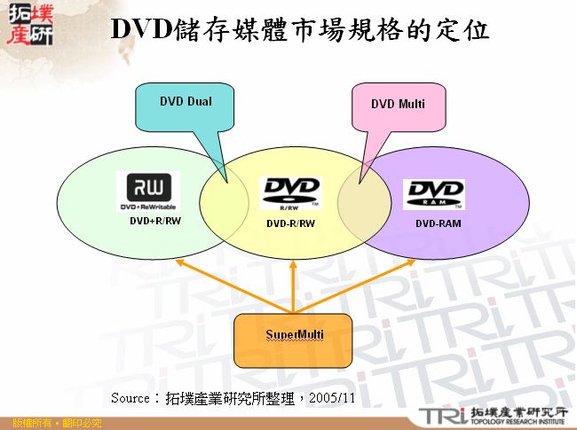 DVD儲存媒體市場規格的定位