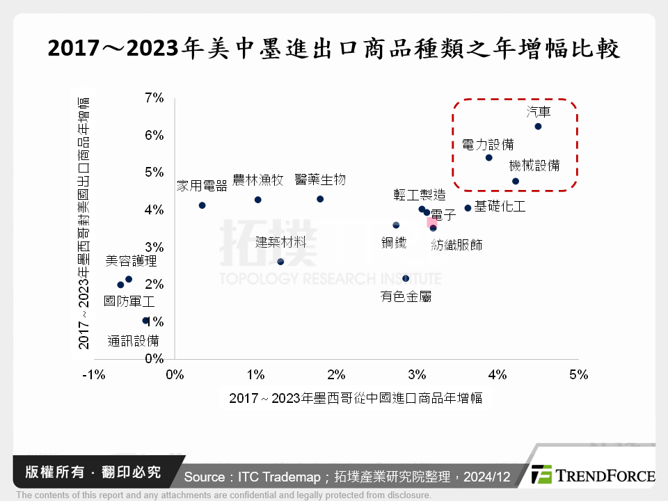 2017～2023年美中墨進出口商品種類之年增幅比較