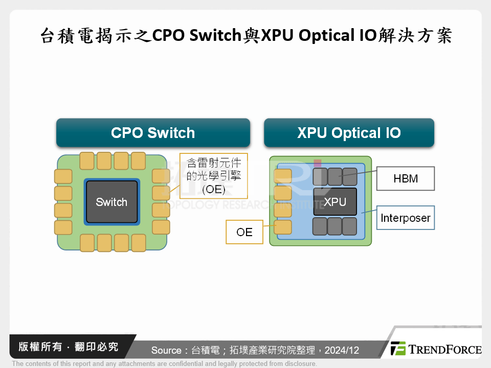 台積電揭示之CPO Switch與XPU Optical IO解決方案