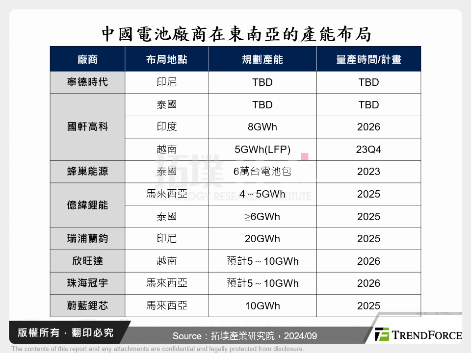 中國電池廠商在東南亞的產能布局