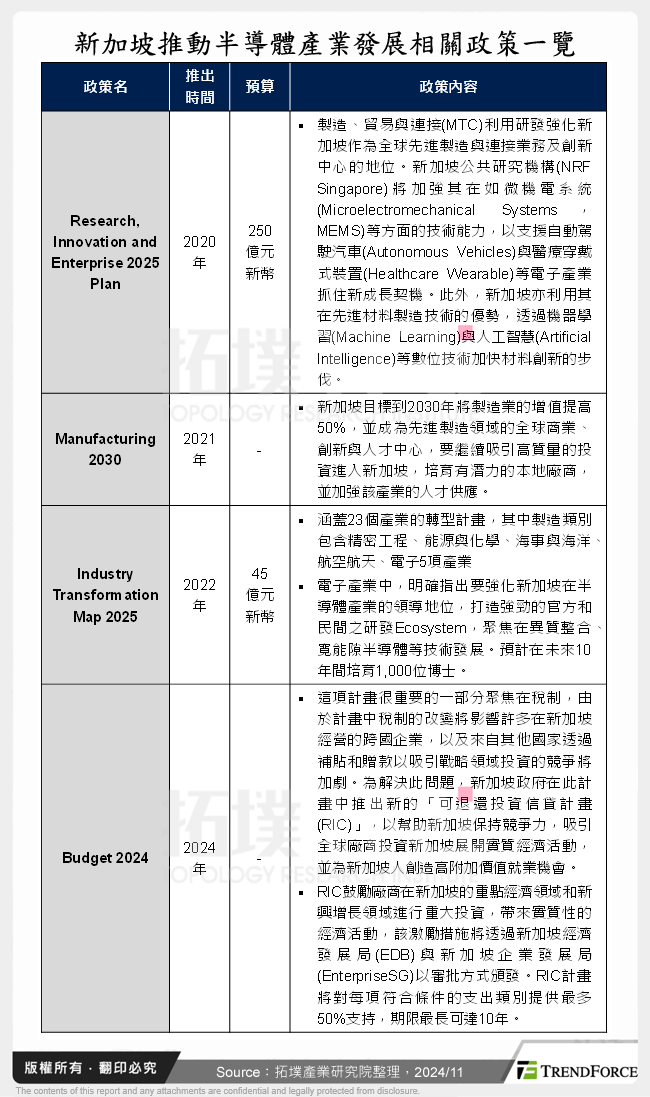 新加坡推動半導體產業發展相關政策一覽