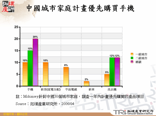 中國城市家庭計畫優先購買手機