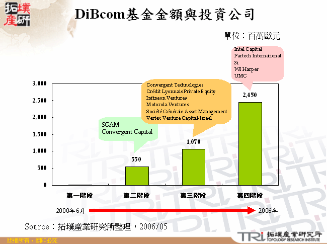 DiBcom基金金額與投資公司