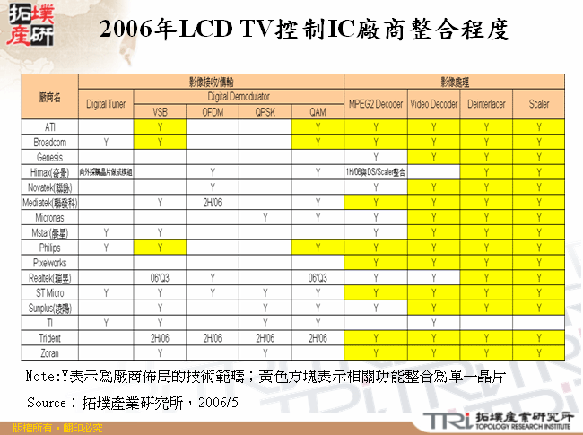 2006年LCD TV控制IC廠商整合程度