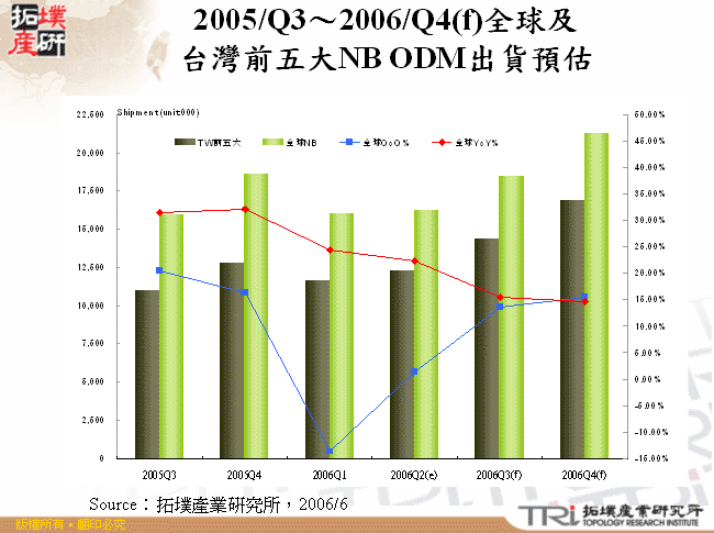 2005/Q3～2006/Q4(f)全球及台灣前五大NB ODM出貨預估