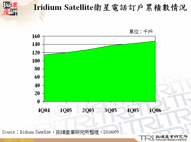 Iridium Satellite衛星電話訂戶累積數情況