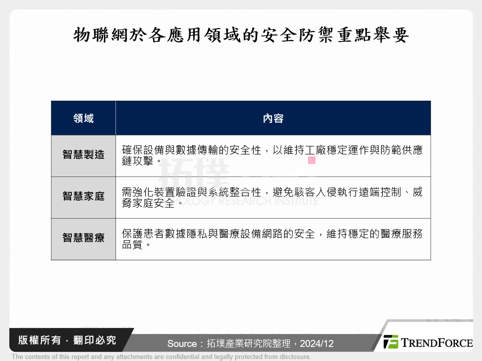 物聯網於各應用領域的安全防禦重點舉要