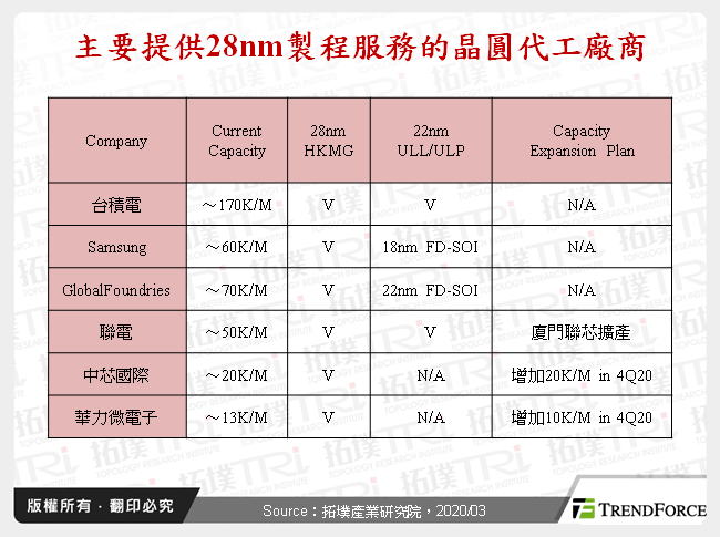 主要提供28nm製程服務的晶圓代工廠商