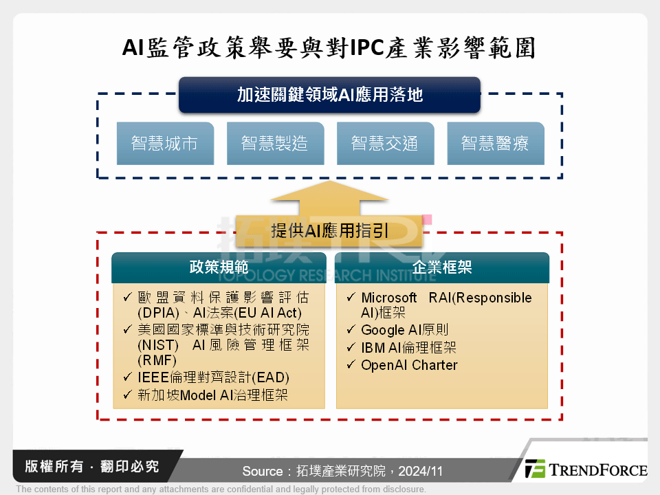 AI監管政策舉要與對IPC產業影響範圍