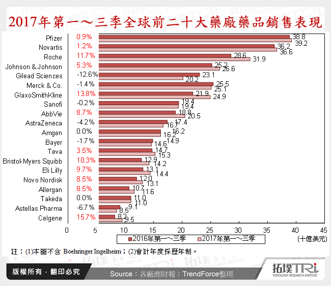 2017年第一～三季全球前二十大藥廠藥品銷售表現