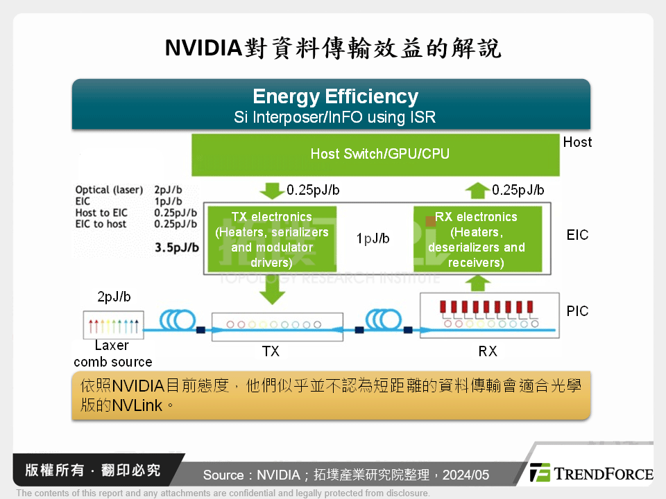 NVIDIA對資料傳輸效益的解說