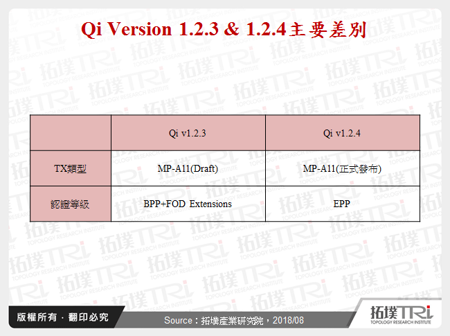 Qi Version 1.2.3 & 1.2.4主要差別