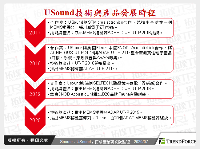 USound技術與產品發展時程