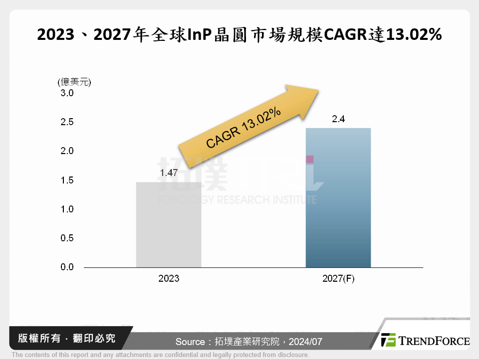 2023、2027年全球InP晶圓市場規模CAGR達13.02%