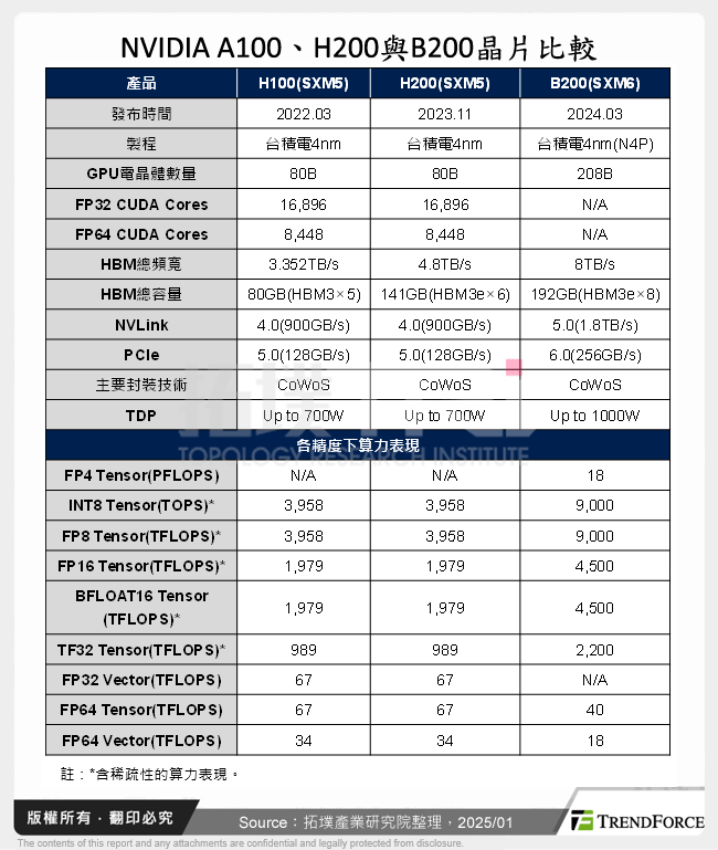 NVIDIA A100、H200與B200晶片比較