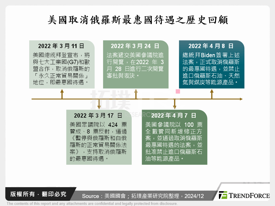 美國取消俄羅斯最惠國待遇之歷史回顧