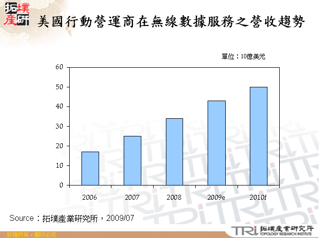 美國AT&T之iPhone訂戶數與數據ARPU值之關係