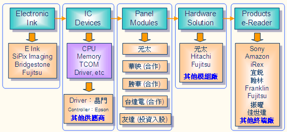 台灣電子閱讀器產業供應鏈