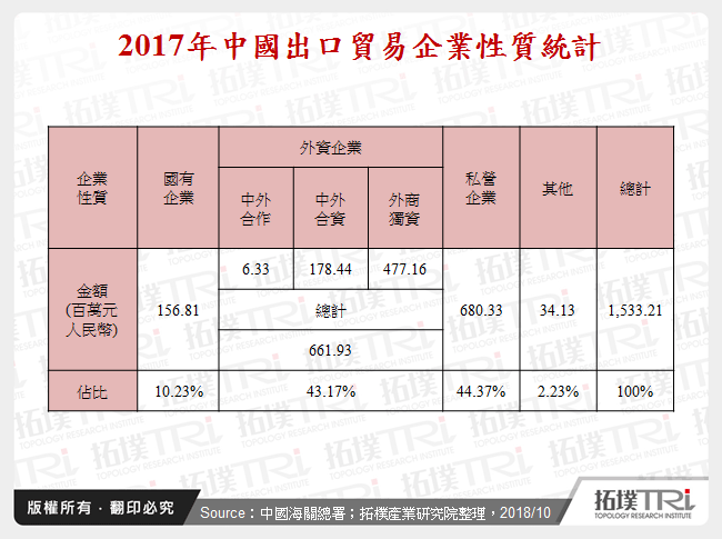 2017年中國出口貿易企業性質統計