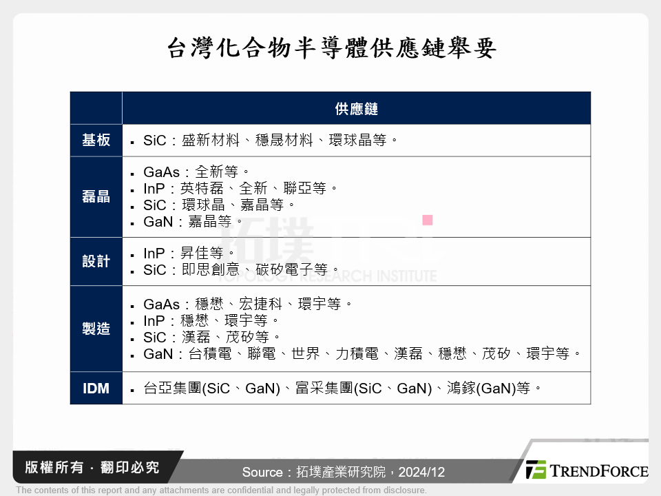 台灣化合物半導體供應鏈舉要
