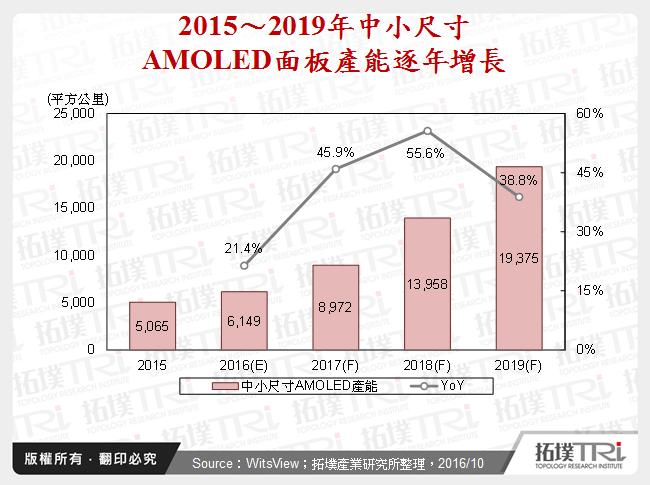 2015～2019年中小尺寸AMOLED面板產能逐年增長