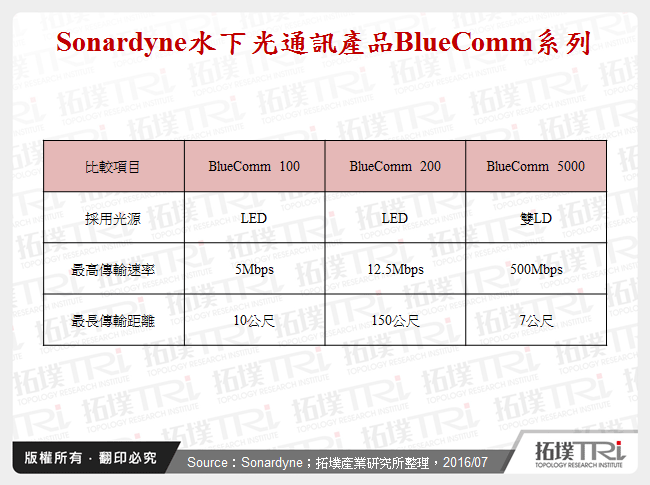 Sonardyne水下光通訊產品BlueComm系列