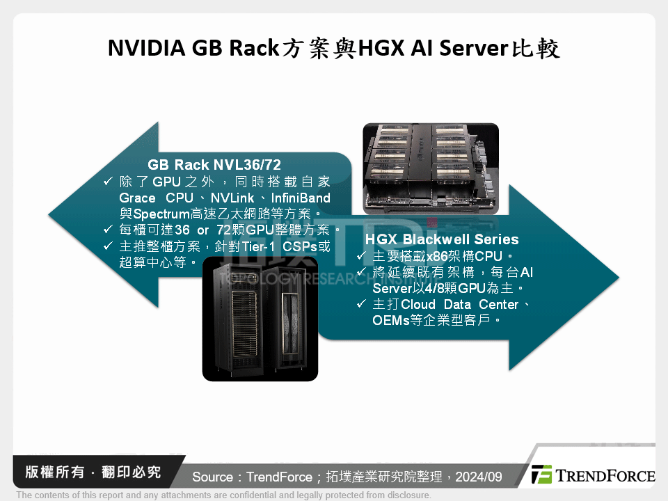 NVIDIA GB Rack方案與HGX AI Server比較