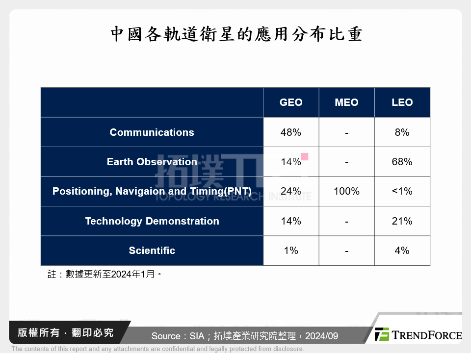 中國各軌道衛星的應用分布比重