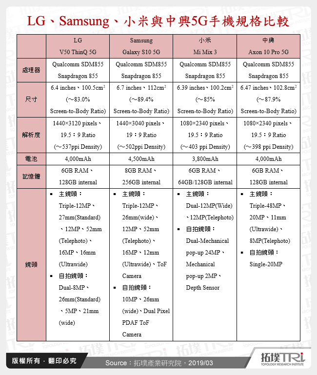 LG、Samsung、小米與中興5G手機規格比較