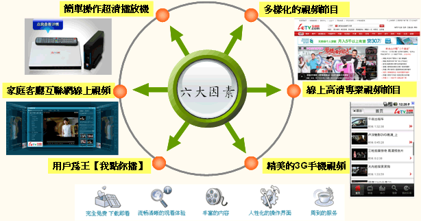 樂視網分析六大因素促使中國視頻網站進入高速發展期