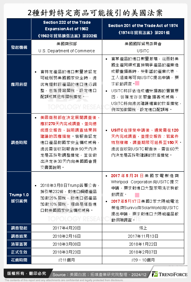 2種針對特定商品可能援引的美國法案