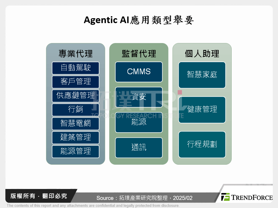 Agentic AI應用類型舉要