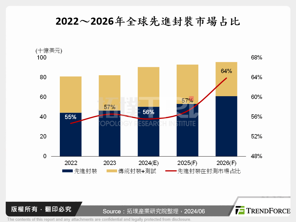 2022～2026年全球先進封裝市場占比